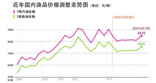 柴油每天价格趋势图（柴油今天价格多少钱一吨）-图3