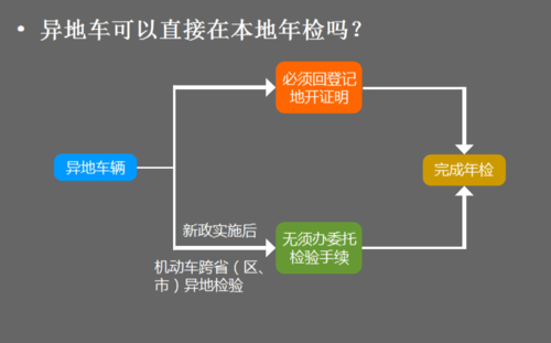 车辆如何办理异地年检（汽车如何办理异地年检）