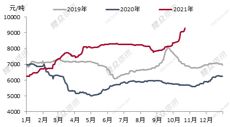 2020柴油走势分析（2021年柴油走势）