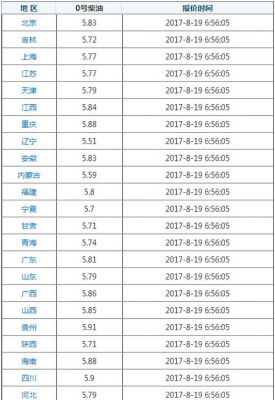 0号普通柴油网价（十七号柴油价调整）