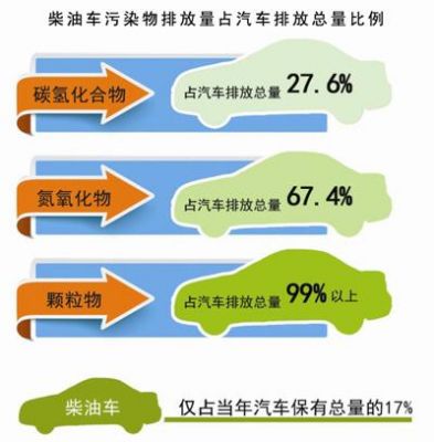 现柴油车排放（柴油车主要排放的污染物是什么）-图3