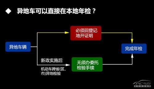 异地购车年检问题（异地购车年检问题怎么解决）