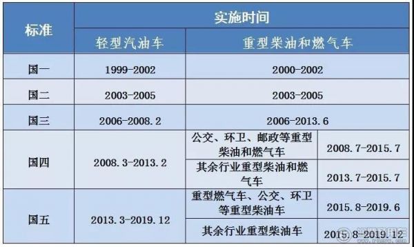 11款的柴油车（11年的柴油车是国几排放标准）-图2