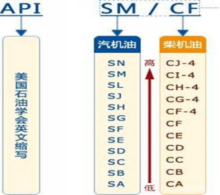 柴油机油那个级别好（柴油车机油级别什么最高）-图1