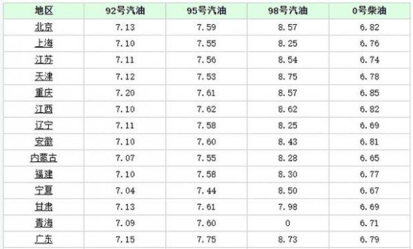 江西7月柴油价格（江西柴油今日批发价格）