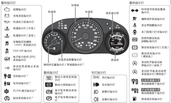 本田车仪表盘功能（本田车标志）-图3