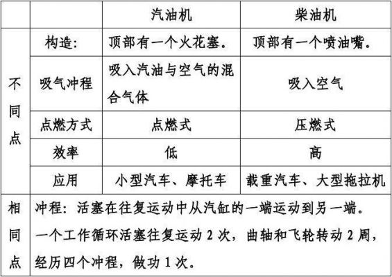 柴油和汽油机（柴油和汽油机油的区别）-图2