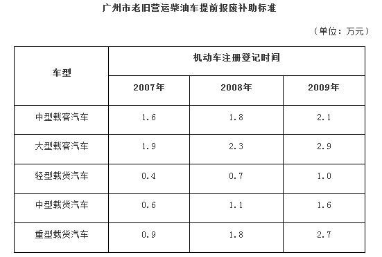 广州限制柴油车（广州对柴油汽车的限制）-图2