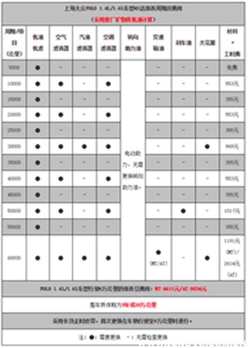 大众polo首保时间（大众polo首保时间和公里数）-图1