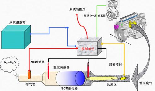 柴油机尾气控制技术（柴油机尾气处理装置的工作原理）-图2