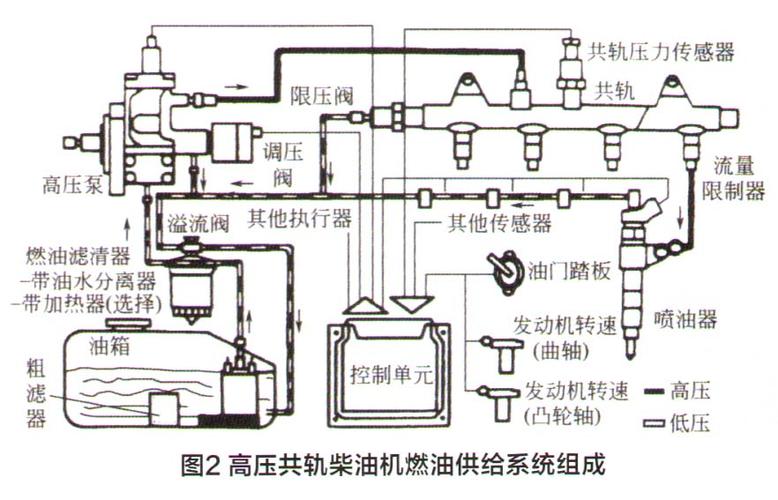 柴油燃油共轨（柴油共轨是什么）