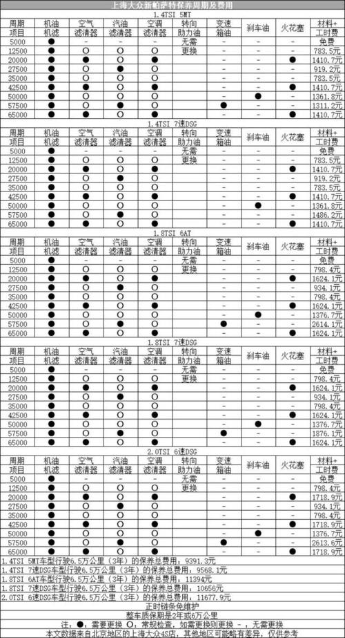 大众帕萨特问题多（大众帕萨特多少公里保养一次）-图2