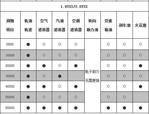 大众帕萨特问题多（大众帕萨特多少公里保养一次）-图3