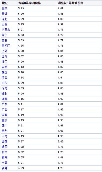 昆明柴油口0号价格（昆明今日柴油批发价格查询）