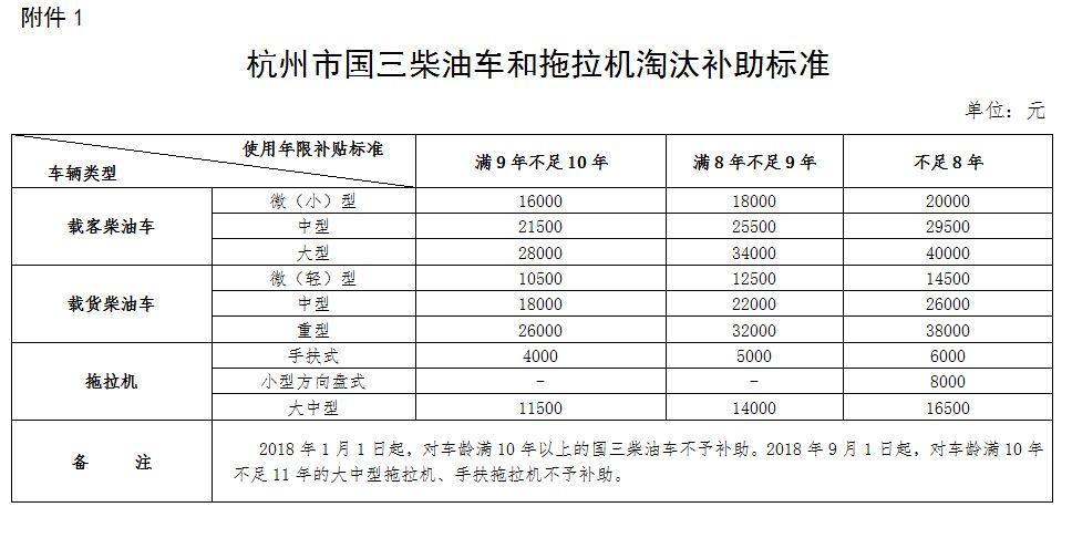 衢州国3柴油价格（衢州国三柴油车报废新规定）-图2