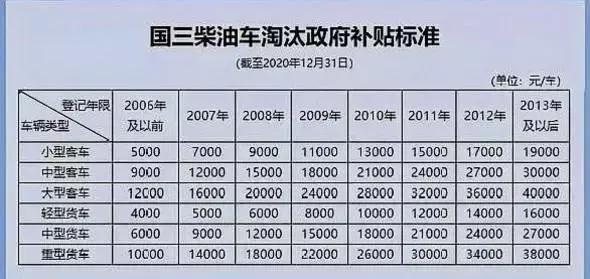 衢州国3柴油价格（衢州国三柴油车报废新规定）-图1