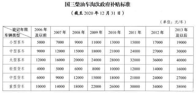 衢州国3柴油价格（衢州国三柴油车报废新规定）-图3