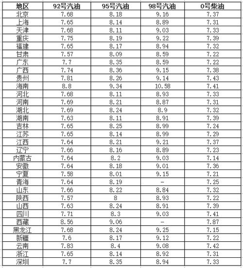 成都0柴油价格（成都0柴油价格今日价格）-图3