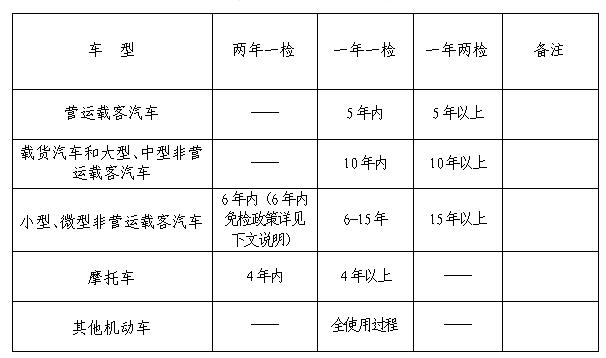 车辆年检有效期规定（车辆年检有效期是多久）-图2