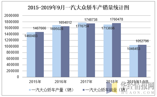 一汽大众9月销量（一汽大众9月销量统计）