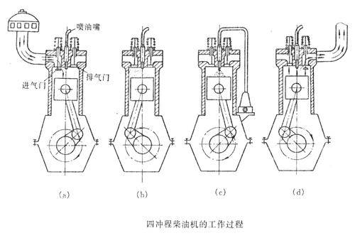 四冲程柴油机工作过程（简述四冲程柴油机工作原理4个步骤详细说明）-图2