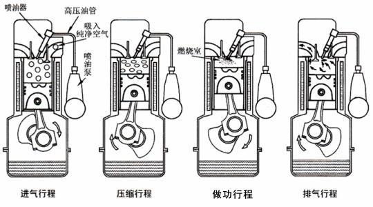 四冲程柴油机工作过程（简述四冲程柴油机工作原理4个步骤详细说明）-图1