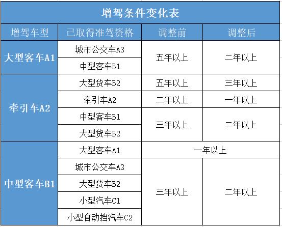 a2驾驶证几年检一次（a2驾驶证多少年审一次）-图3