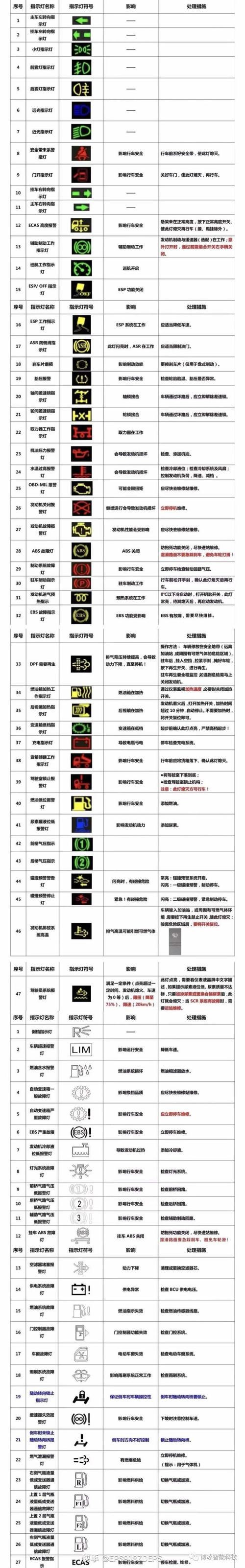 柴油汽车故障灯种类（柴油车辆故障灯）-图1