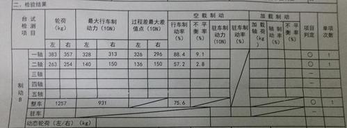 汽车年检刹车（汽车年检刹车不平衡率多少合格）-图2