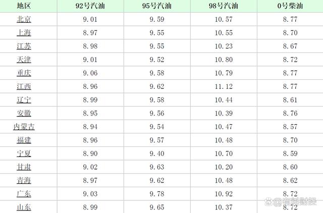 30日柴油会跌多少（30号柴油价格）-图3