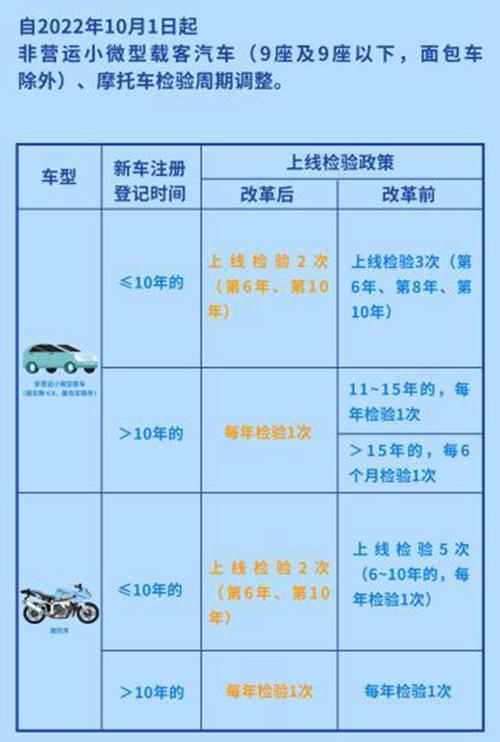 异地年检新规（异地年检新规2022年检）