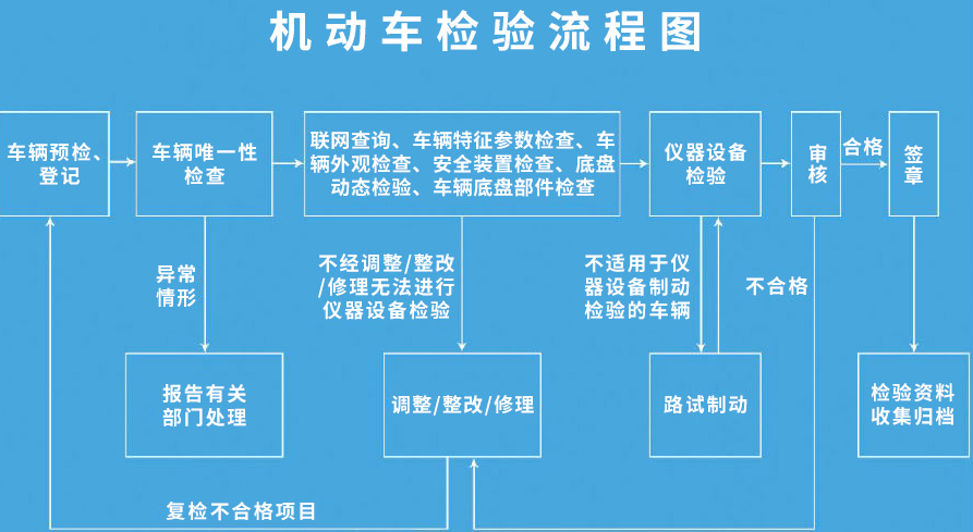 检测站年检（检测站年检流程）-图3