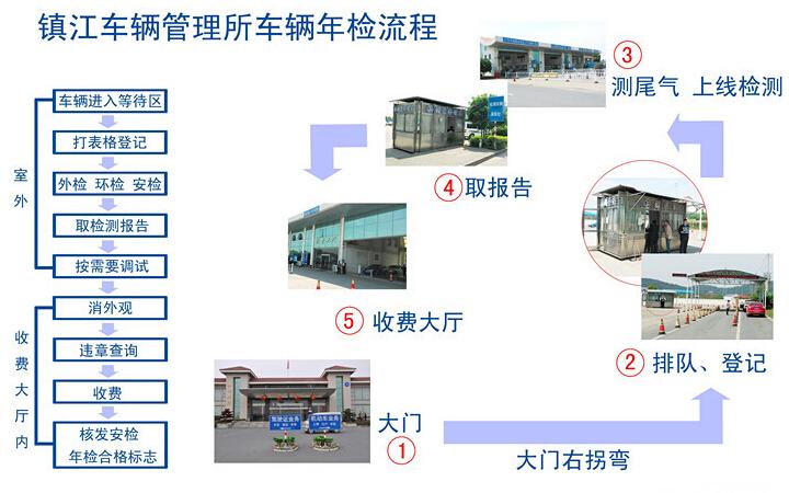 无锡年检流程（无锡机动车年检需要什么资料）-图2