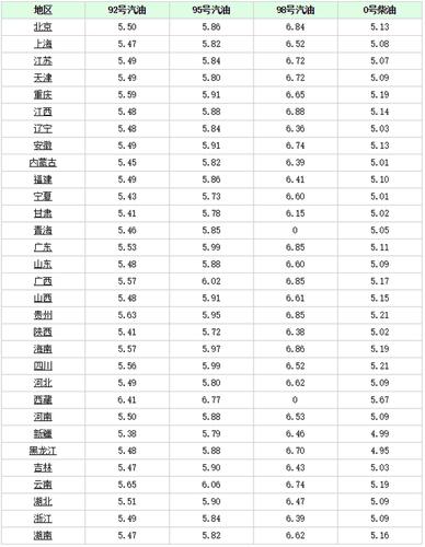 今日汽油柴油价是多少（今日汽油柴油价是多少钱）