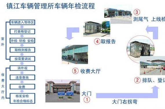 年检步骤（线下年检步骤）-图3