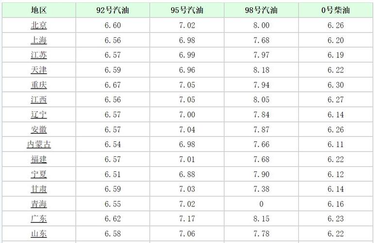 零号柴油价（零号柴油价格表）