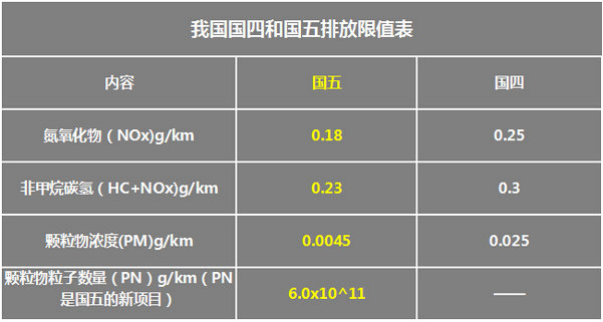 柴油车的排放标准（柴油车排放标准年限区分）-图2