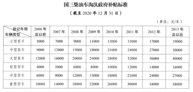 2020国三柴油车淘汰（国三柴油车淘汰标准）