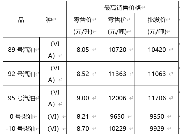 重庆柴油价格表（重庆柴油价格查询）-图2