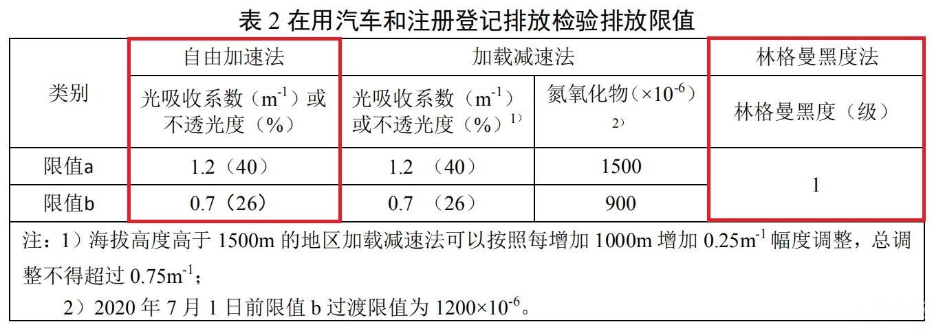 汽车尾气年检标准（2021汽车年检尾气）-图2