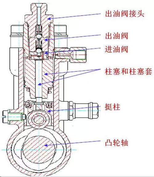 柴油机高压油泵结构（柴油机高压油泵结构图）-图2