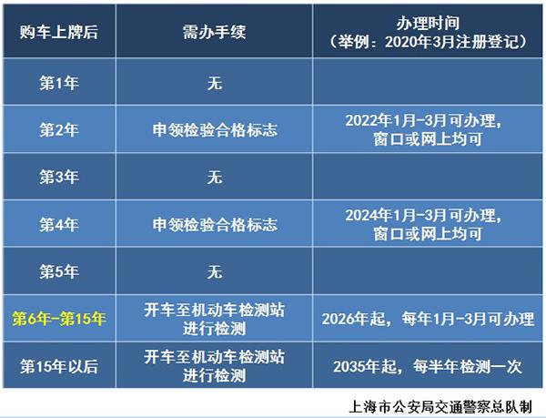 上海机动车两年年检（上海机动车两年年检一次吗）-图2