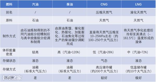 cng是compressed nature gas的缩写,意思是压缩天然气