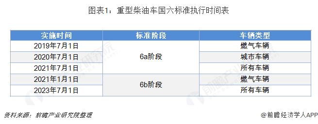 重型柴油车国一（重型柴油车国五标准）