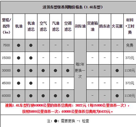 大众速腾保养费用（一汽大众速腾保养费用）