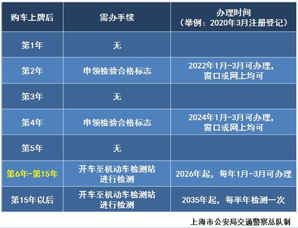 上海汽车年检流程（上海汽车年检收费标准）