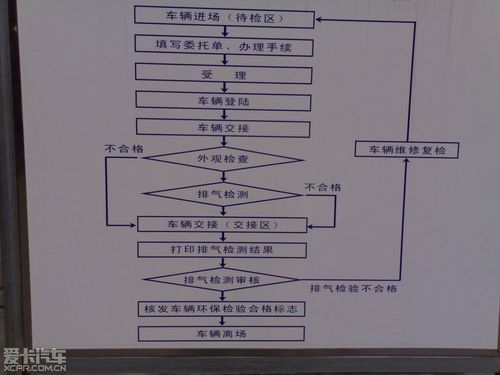 新车汽车年检流程（新车年检流程及注意事项）-图3