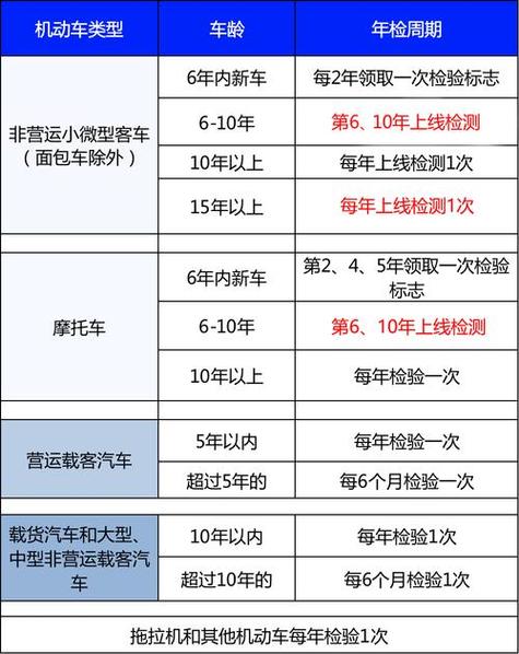 小车年检新规定（五座小车年检新规定）-图3