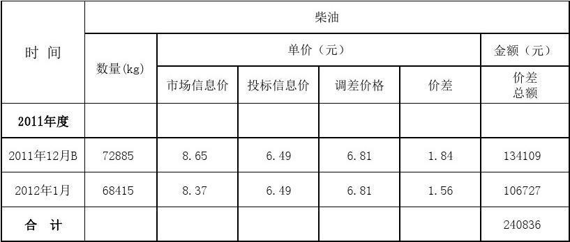 柴油差价大吗（柴油差价大吗为什么）