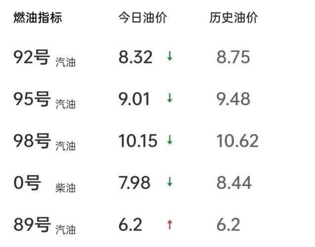 资阳今日92柴油油价（资阳今日油价95汽油）